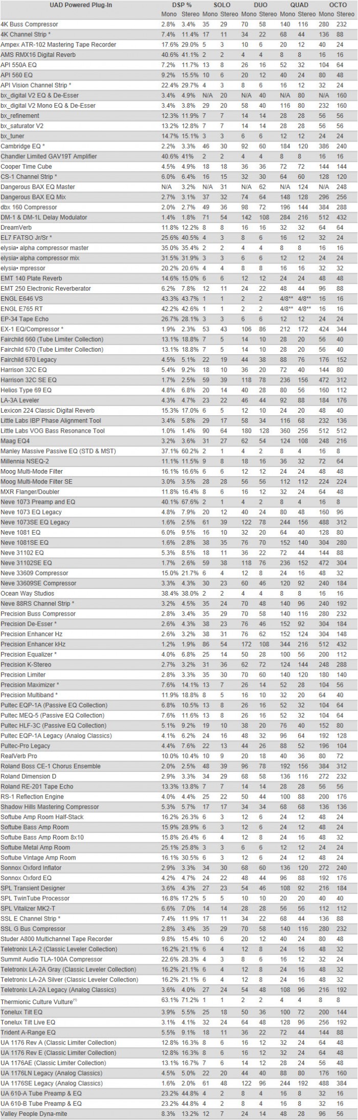 Uad Instance Chart