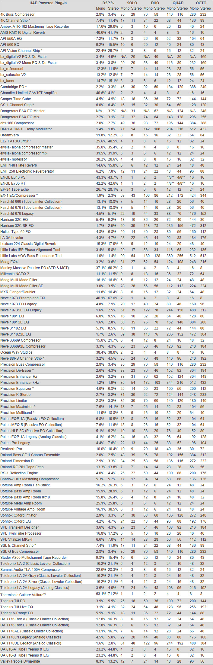 Uad Dsp Chart