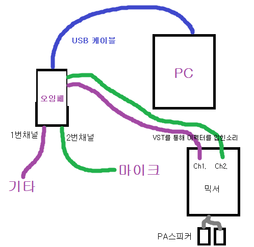 오디오인터페이스 2out 질문 입니다. 오디오인터페이스 2Out 질문 입니다.